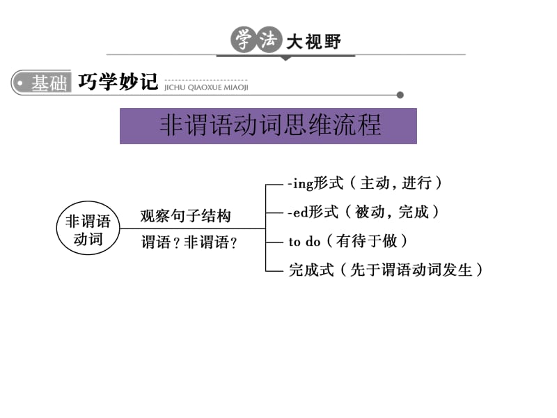 2018高考英语非谓语动词(全国通用).ppt_第2页