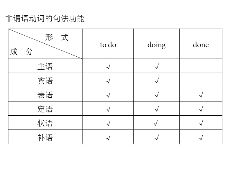 2018高考英语非谓语动词(全国通用).ppt_第3页