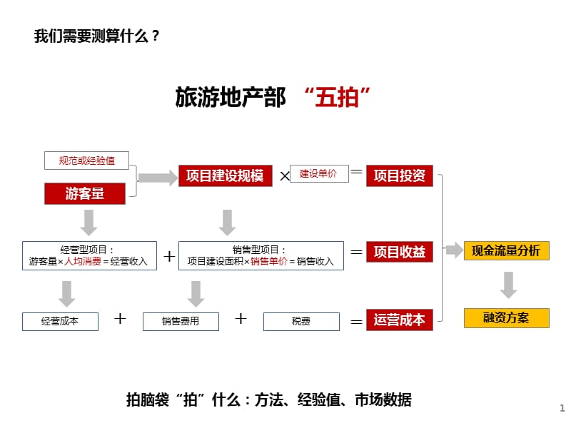 《游客量测算专题》PPT课件.pptx_第2页