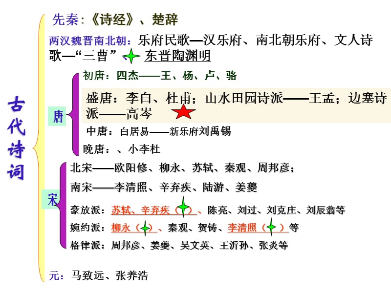 2018诗歌鉴赏全内容.ppt_第3页