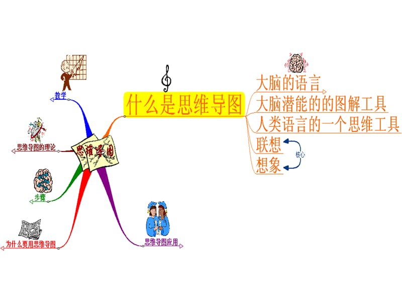 《思维导图》学习法.ppt_第3页