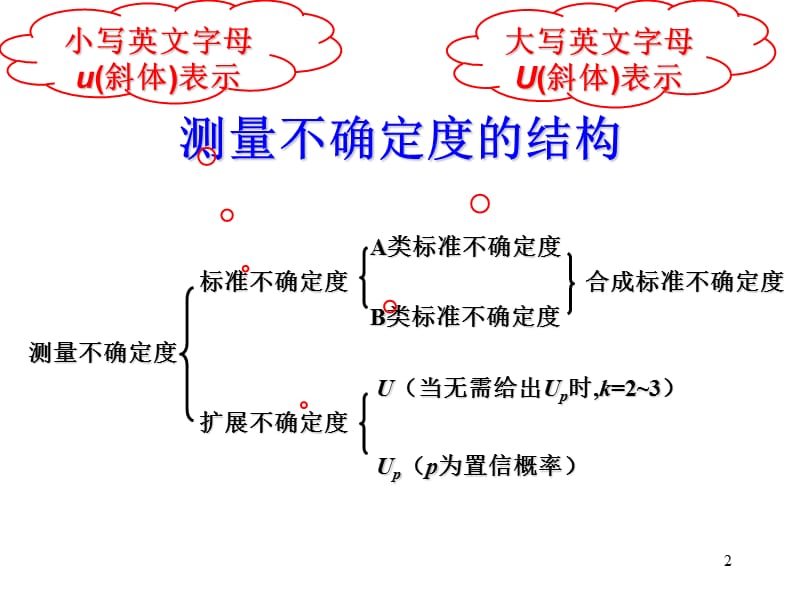 测量不确定度培训讲演稿.ppt_第2页