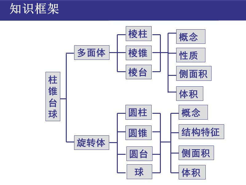 数学必修二总复习(改).ppt_第2页