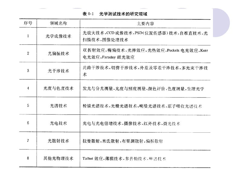 现代光学测试技术.ppt_第3页