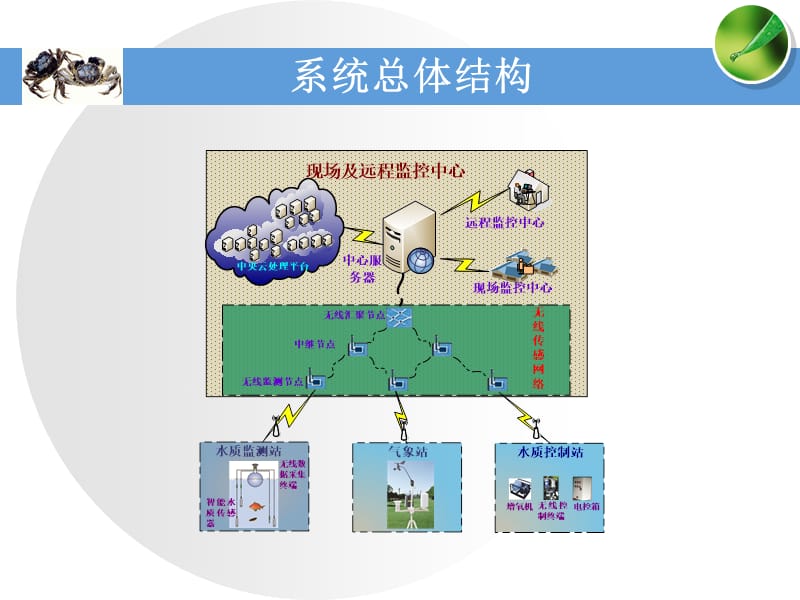 水产养殖环境智能监控系统.ppt_第2页