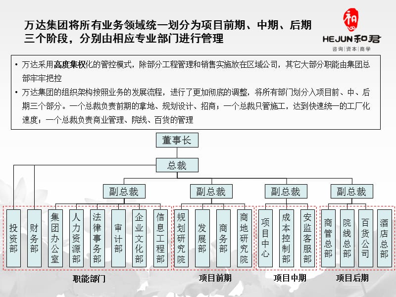 《万达组织结构》PPT课件.ppt_第1页