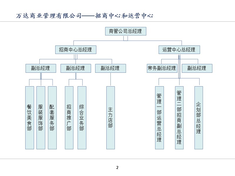 《万达组织结构》PPT课件.ppt_第2页