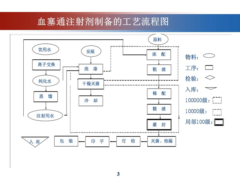 注射剂制备工艺流程.ppt_第3页