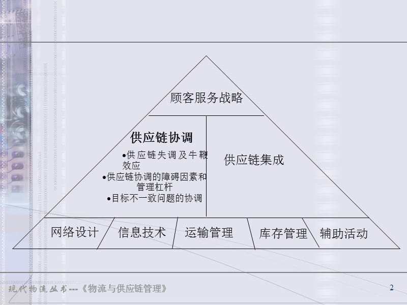 《供应链协调》PPT课件.ppt_第2页