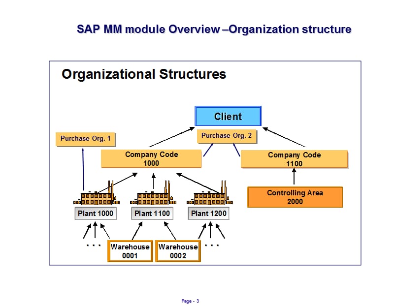 SAP-MM-OVERVIEW英文介绍.ppt_第3页