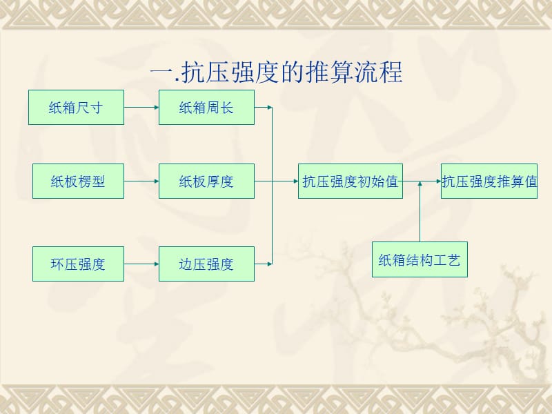 纸箱的抗压公式推算方法.ppt_第2页