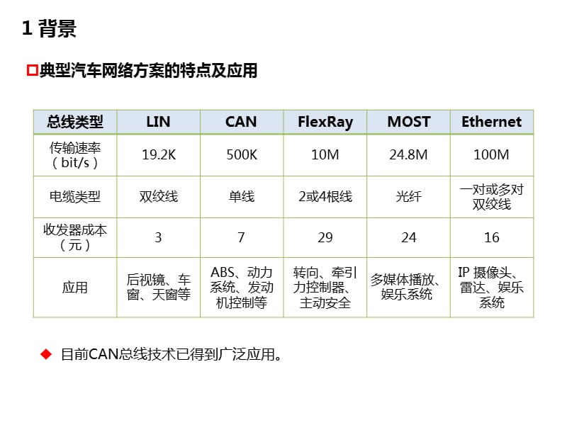 汽车总线网络发展趋势分析.ppt_第3页