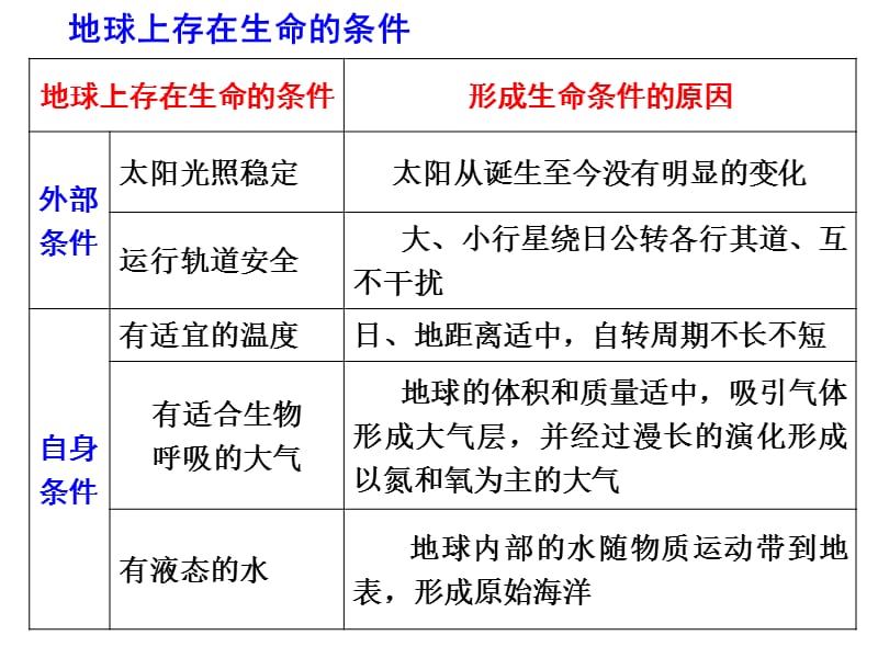 2018届高三第一轮复习《宇宙中的地球》.ppt_第3页