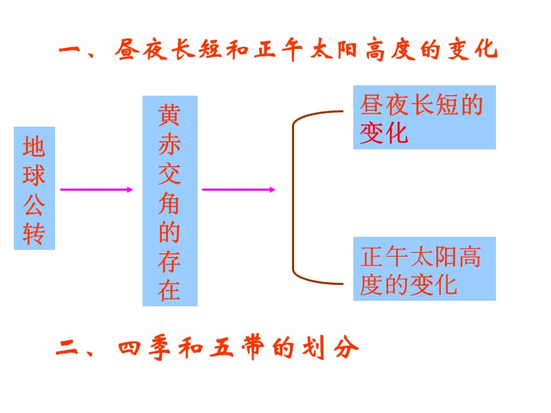 高中地理必修一-地球公转的地理意义.ppt_第3页