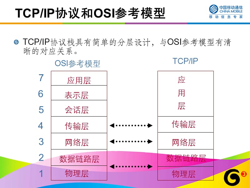 《IP网络基本知识》PPT课件.ppt_第3页