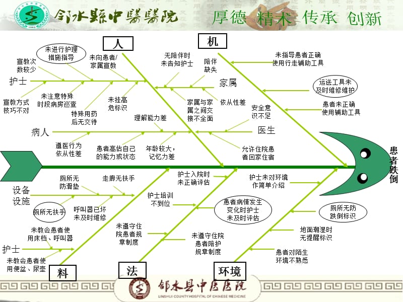 《患者跌倒鱼骨》PPT课件.ppt_第1页