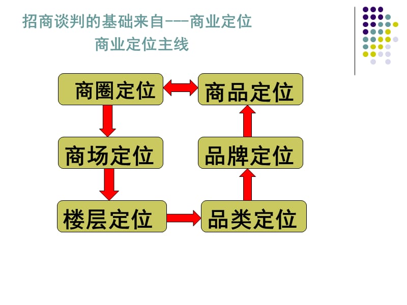 《招商人员培训》PPT课件.ppt_第2页