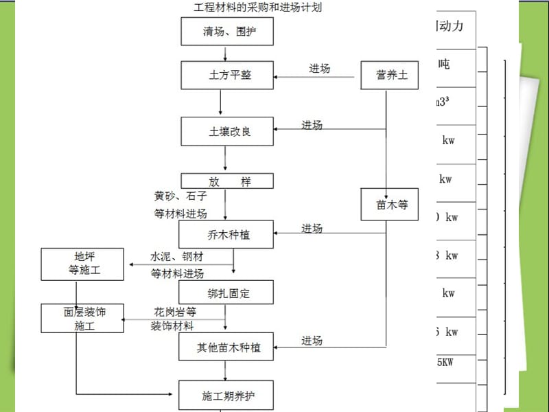 小区园林绿化施工基本流程.ppt_第3页