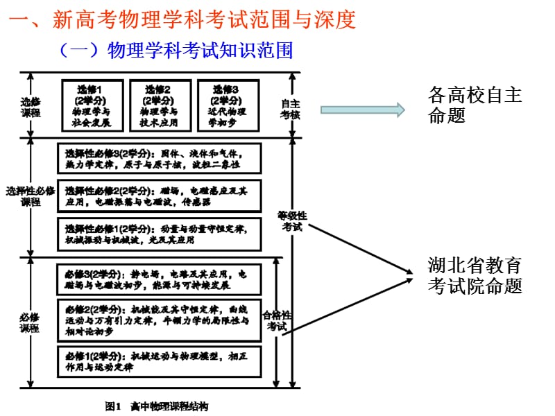 新高考背景下高中物理考试与教学.ppt_第3页