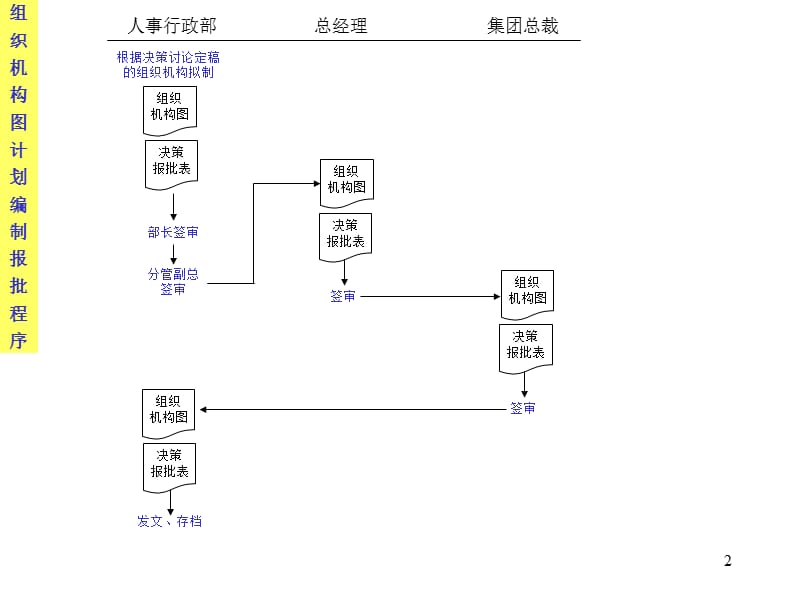 《公司各部门流程》PPT课件.ppt_第2页