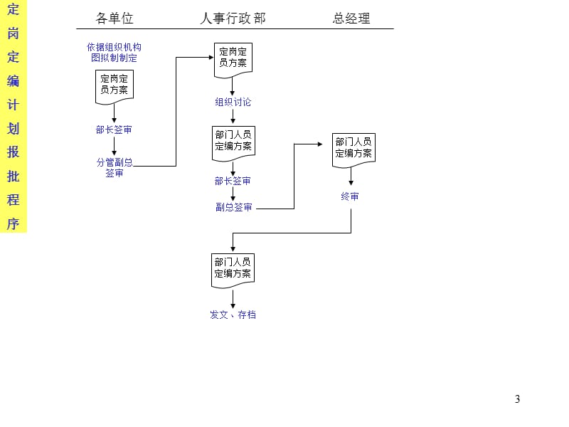 《公司各部门流程》PPT课件.ppt_第3页