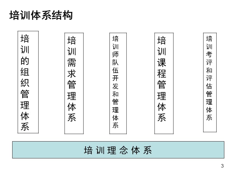 《培训体系框架》PPT课件.ppt_第3页