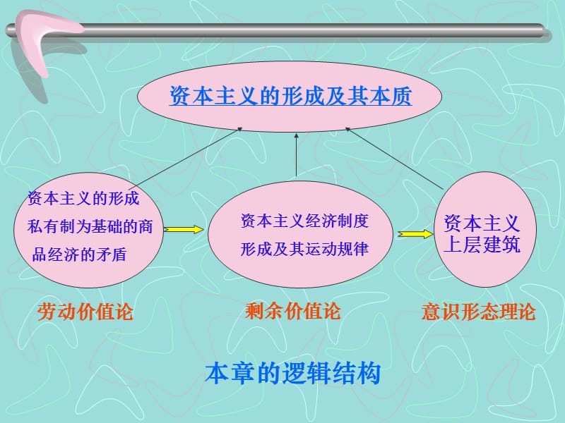 马克思主义基本原理概论-资本主义的本质及规律.ppt_第3页