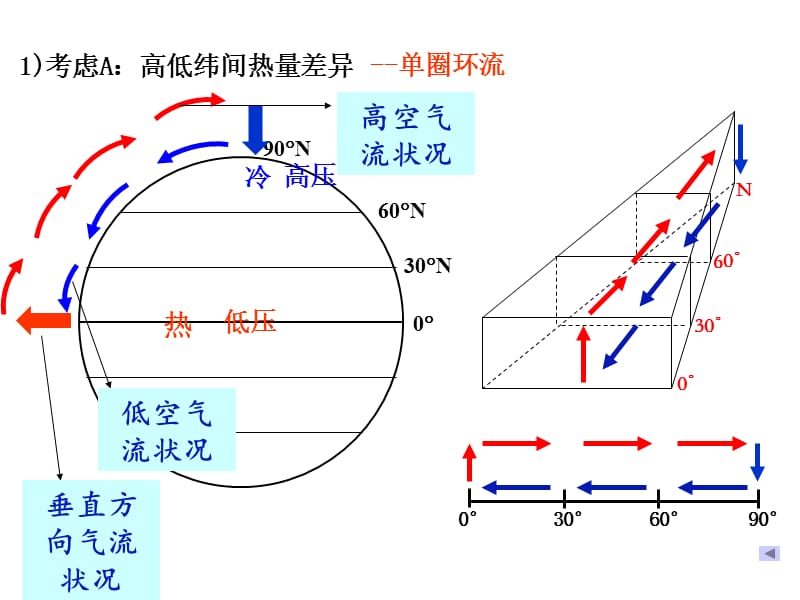 高中地理-大气环境(三圈环流和季风环流).ppt_第2页