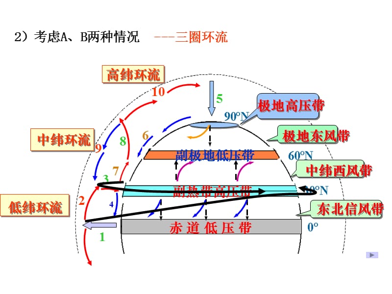 高中地理-大气环境(三圈环流和季风环流).ppt_第3页