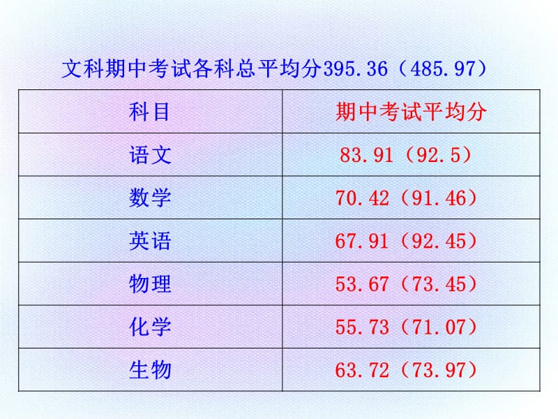 成绩分析及经验交流.ppt_第3页