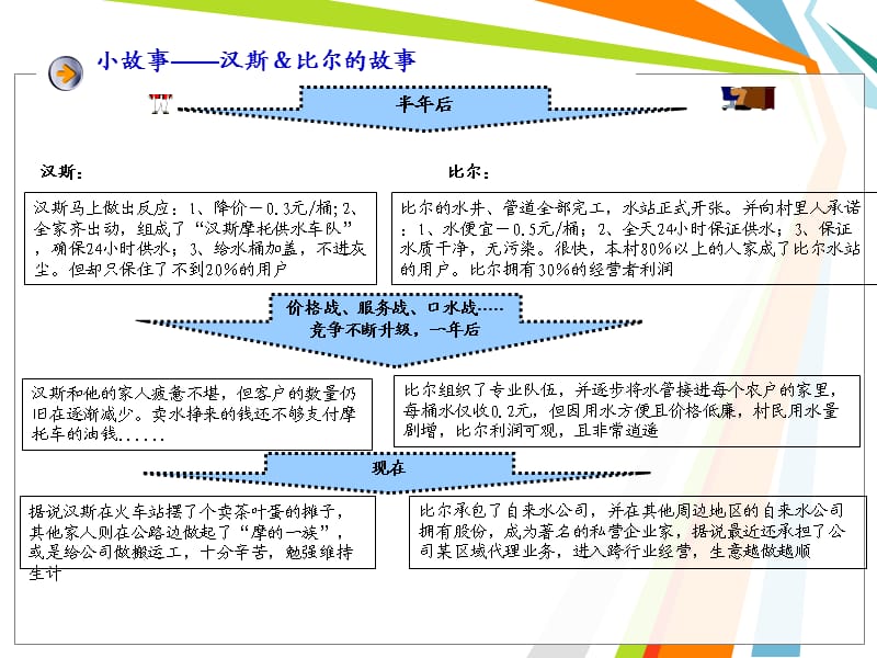 小故事PDCA循环管理.ppt_第3页