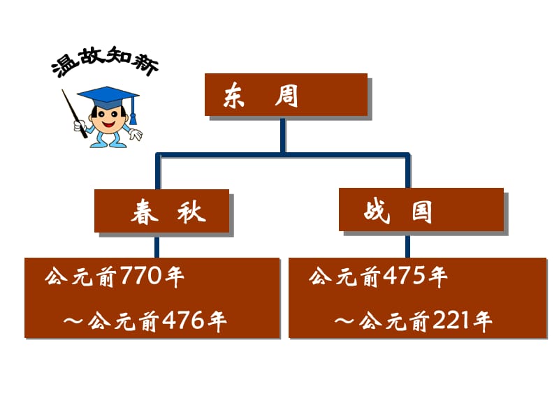 《春秋战国的纷争》PPT课件.ppt_第3页