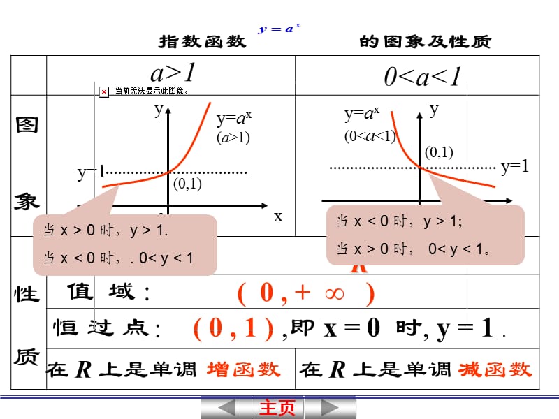 指数与指数函数复习课件.ppt_第3页