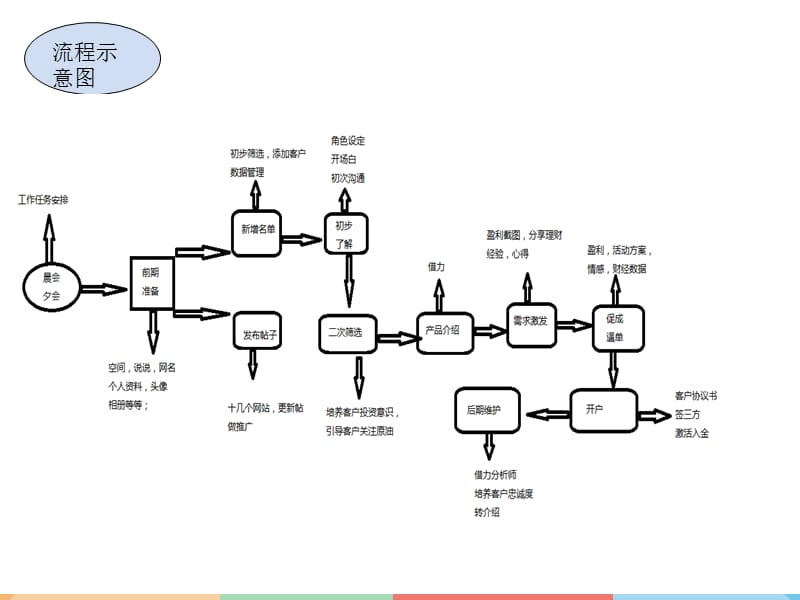 网络营销业务流程.ppt_第3页