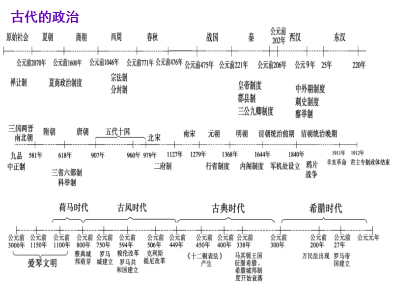 《历史通史时间轴》PPT课件.ppt_第2页