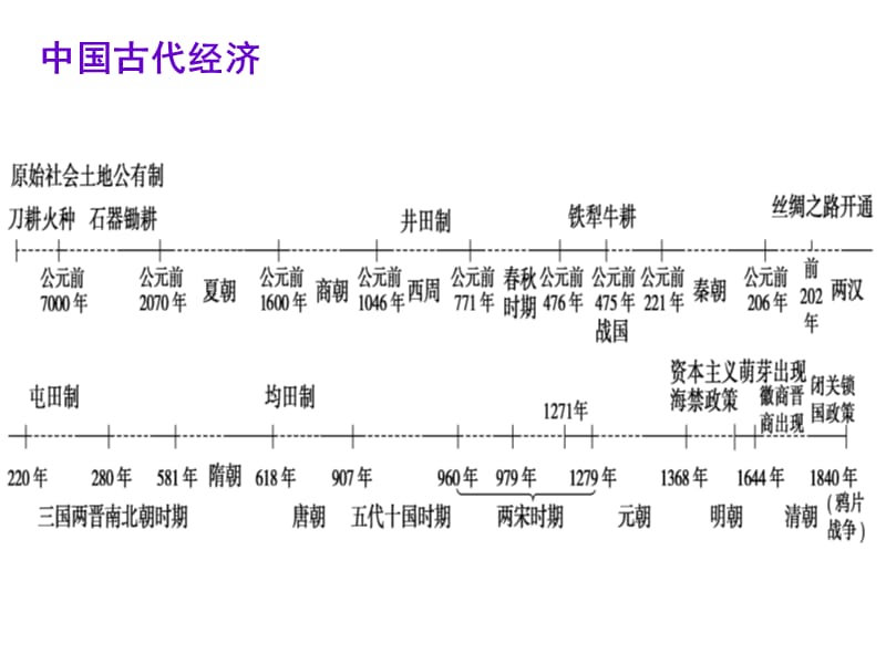 《历史通史时间轴》PPT课件.ppt_第3页