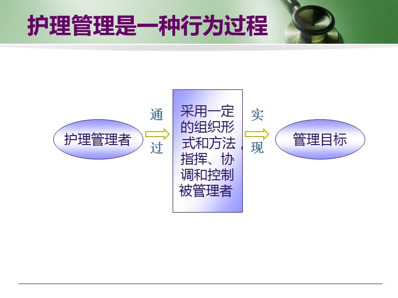 《护士长管理技巧》PPT课件.ppt_第3页