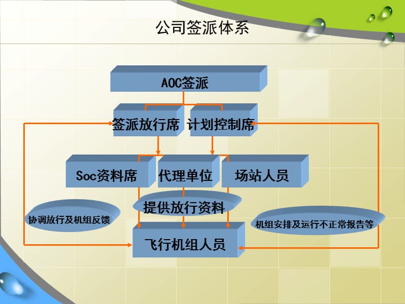 签派放行程序(B737初始机型).ppt_第3页