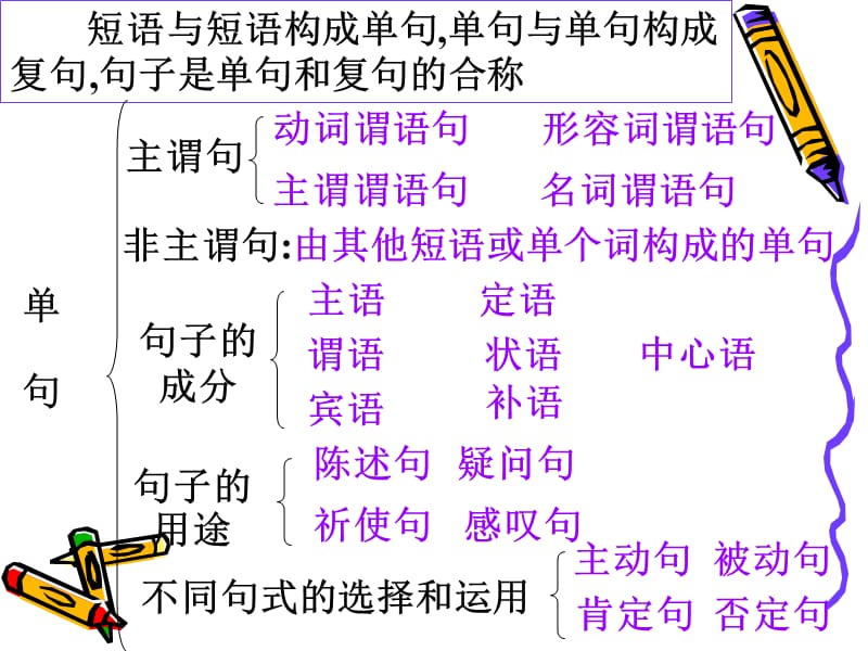 《句子成分划分》PPT课件.ppt_第2页