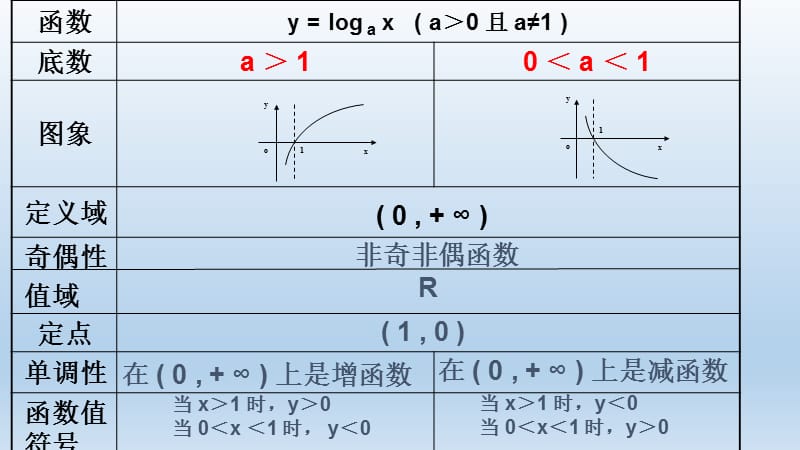 对数型复合函数相关问题.ppt_第2页