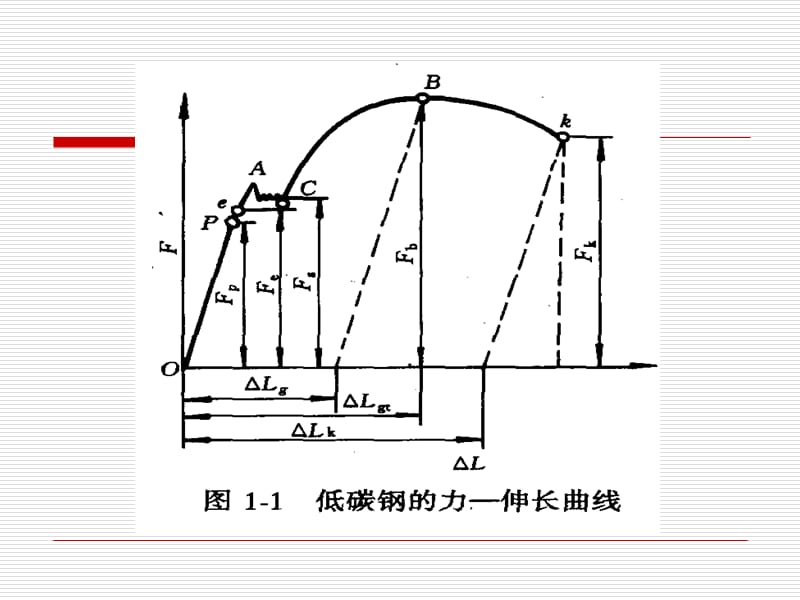 材料的变形-弹性变形.ppt_第2页