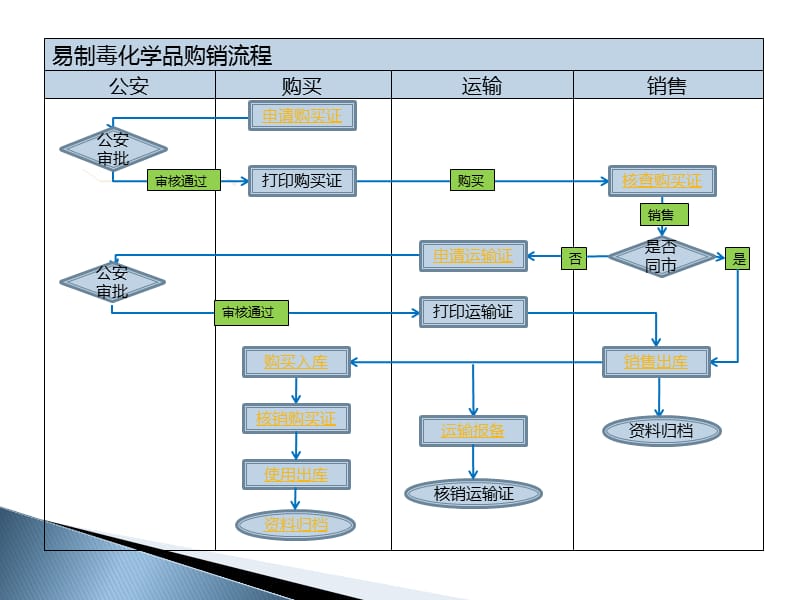 易制毒化学品管理信息系统6.0(含电子台帐)-企业端.ppt_第2页