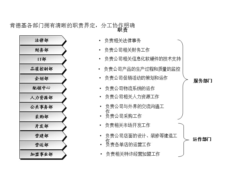 连锁经营组织结构设计.ppt_第3页