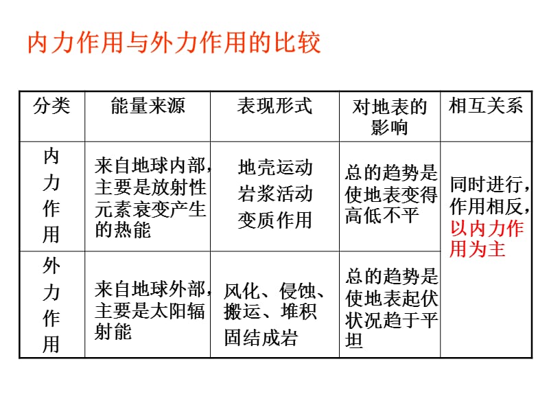 《外力作用经典》PPT课件.ppt_第2页