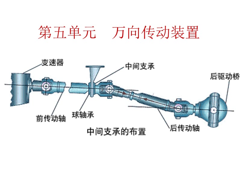 《万向传动装置》PPT课件.ppt_第1页