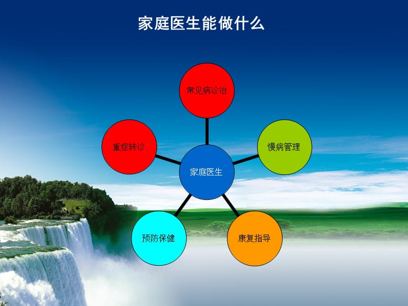 《家庭医生签约》PPT课件.ppt_第3页