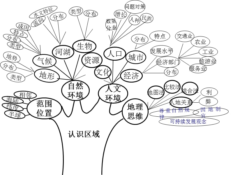 《世界地理知识树》PPT课件.ppt_第2页