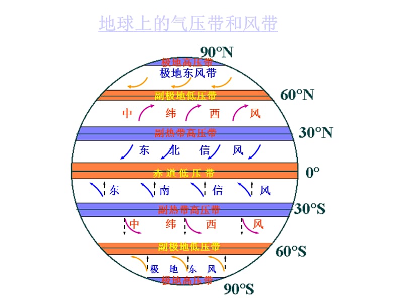 海陆分布对气压带和风带的影响.ppt_第2页