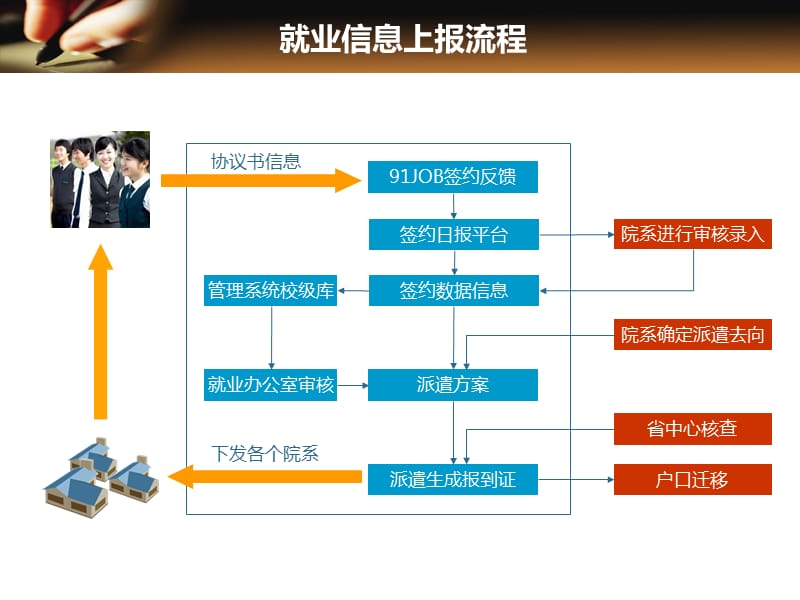 就业信息上报操作流程.ppt_第2页