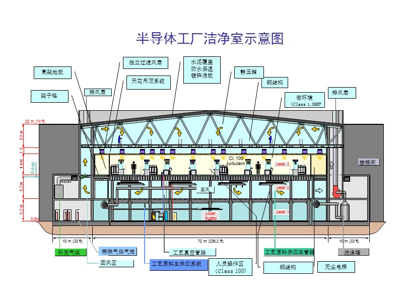 《洁净室介绍》PPT课件.ppt_第2页